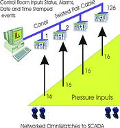 Figure 2. Plant wide monitoring with scada and alarm events (date and time stamped) transmitted out of the plant